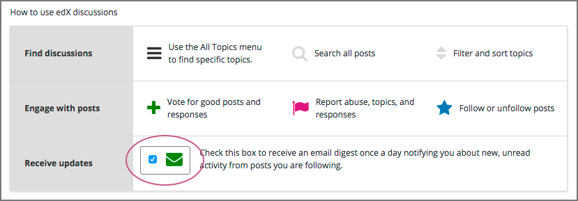 The graphic on the Discussion page shows the basic actions you can take with course discussions.