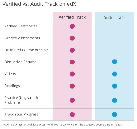 What Are The Differences Between Audit Free And Verified Paid